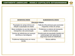 CONTINENTE AMERICANO – MODELO CAPITALISTA ESTADUNIDENSE Estrutura Urbana População do campo diminui em relação a população da cidade Falta de infra-estrutura para acomodar imigrantes vindos do campo Boas condições no uso das redes de transportes e de comunicação Problemas no sistema de transporte, saúde e comunicação. Centros de referências em avanços científicos e tecnológicos. Grande parte da população trabalha em subempregos sem garantias de segurança social ao trabalhador. Problemas habitacionais em menor escala. Baixos salários. DESENVOLVIDOS SUBDESENVOLVIDOS 