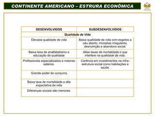 CONTINENTE AMERICANO – ESTRURA ECONÔMICA Qualidade de Vida Elevada qualidade de vida Baixa qualidade de vida com esgotos a céu aberto, moradias irregulares, desnutrição e abandono social. Baixa taxa de analfabetismo e educação de qualidade Altas taxas de mortalidade o que interfere na qualidade de vida. Profissionais especializados e maiores salários. Carência em investimentos na infra-estrutura social como habitações e saúde. Grande poder de consumo Baixa taxa de mortalidade e alta expectativa de vida Diferenças sociais são menores. DESENVOLVIDOS SUBDESENVOLVIDOS 