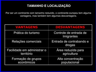TAMANHO E LOCALIZAÇÃO Por ser um continente com tamanho reduzido, o continente europeu tem alguma vantagens, mas também tem algumas desvantagens. VANTAGENS DESVANTAGENS Prática do turismo Controle de entrada de Imigrantes Relações comerciais Entrada de contrabando e drogas Facilidade em administrar o território Área reduzida para agricultura Formação de grupos econômicos Alta concentração populacional 