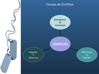 Negação  à Diferença Diferenças de Opinião Divergência  de Interesses CONFLITO Causas de Conflitos 