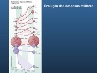 Evolução das despesas militares 