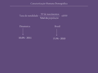 Dinamarca Brasil
Taxa de natalidade =
Nº de nascimentos
Total da população
x1000
10,6% - 2011 15,8% - 2010
Caracterização Humana Demográfica
 