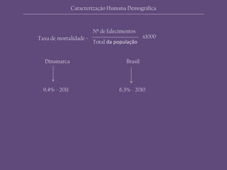 Dinamarca Brasil
Taxa de mortalidade =
Nº de falecimentos
Total da população
x1000
9,4% - 2011 6,3% - 2010
Caracterização Humana Demográfica
 