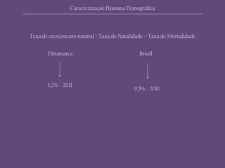 Dinamarca Brasil
Taxa de crescimento natural = Taxa de Natalidade – Taxa de Mortalidade
1,2% - 2011
9,5% - 2010
Caracterização Humana Demográfica
 
