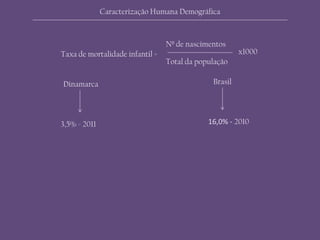 Dinamarca Brasil
Taxa de mortalidade infantil =
Nº de nascimentos
Total da população
x1000
3,5% - 2011 16,0% - 2010
Caracterização Humana Demográfica
 