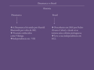 Dinamarca Brasil
A Dinamarca foi unida por Harold
Bluetooth por volta de 980;
 Ficaram conhecidos
como Vikings.
Independência séc- VIII
 Descoberto em 1500 por Pedro
Álvares Cabral, e desde aí se
tornou uma colónia portuguesa;
Teve a sua independência em
1822.
Dinamarca vs Brasil
História
 