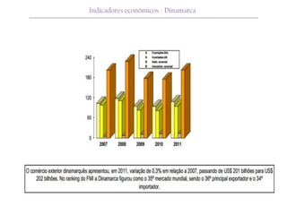 Indicadores económicos - Dinamarca
 