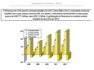Indicadores económicos - Brasil
 