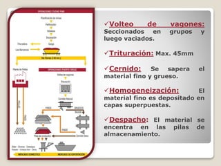 Volteo de vagones:
Seccionados en grupos y
luego vaciados.
Trituración: Max. 45mm
Cernido: Se sapera el
material fino y grueso.
Homogeneización: El
material fino es depositado en
capas superpuestas.
Despacho: El material se
encentra en las pilas de
almacenamiento.
 