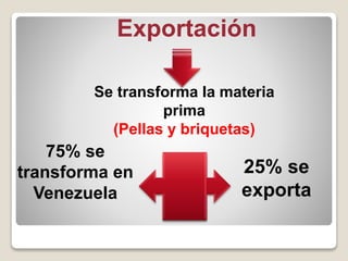 Exportación
Se transforma la materia
prima
(Pellas y briquetas)
25% se
exporta
75% se
transforma en
Venezuela
 