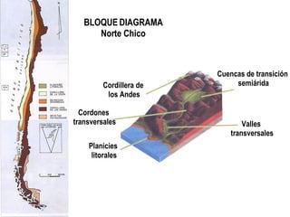 BLOQUE DIAGRAMA Norte Chico Cordillera de  los Andes Cuencas de transición  semiárida Cordones  transversales Valles  transversales Planicies  litorales 