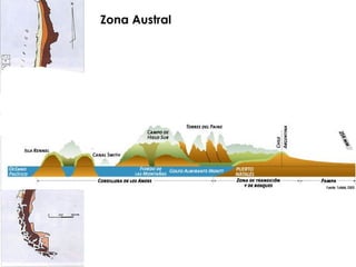 Zona Austral 