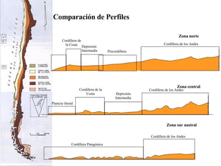 Zona norte Zona central Zona sur austral Comparación de Perfiles Cordillera de la Costa Cordillera de los Andes Depresión Intermedia Precordillera Planicie litoral Cordillera de la Costa Cordillera de los Andes Depresión Intermedia Cordillera Patagónica Cordillera de los Andes 