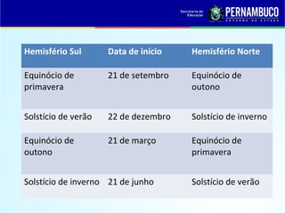 Hemisfério Sul Data de início Hemisfério Norte
Equinócio de
primavera
21 de setembro Equinócio de
outono
Solstício de verão 22 de dezembro Solstício de inverno
Equinócio de
outono
21 de março Equinócio de
primavera
Solstício de inverno 21 de junho Solstício de verão
 