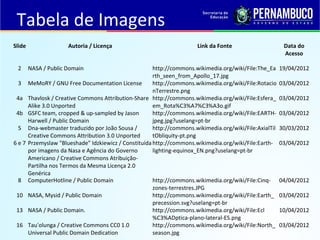 Tabela de Imagens
Slide Autoria / Licença Link da Fonte Data do
Acesso
2 NASA / Public Domain http://commons.wikimedia.org/wiki/File:The_Ea
rth_seen_from_Apollo_17.jpg
19/04/2012
3 MeMoRY / GNU Free Documentation License http://commons.wikimedia.org/wiki/File:Rotacio
nTerrestre.png
03/04/2012
4a Thavlosk / Creative Commons Attribution-Share
Alike 3.0 Unported
http://commons.wikimedia.org/wiki/File:Esfera_
em_Rota%C3%A7%C3%A3o.gif
03/04/2012
4b GSFC team, cropped & up-sampled by Jason
Harwell / Public Domain
http://commons.wikimedia.org/wiki/File:EARTH-
jpeg.jpg?uselang=pt-br
03/04/2012
5 Dna-webmaster traduzido por João Sousa /
Creative Commons Attribution 3.0 Unported
http://commons.wikimedia.org/wiki/File:AxialTil
tObliquity-pt.png
30/03/2012
6 e 7 Przemyslaw "Blueshade" Idzkiewicz / Constituída
por imagens da Nasa e Agência do Governo
Americano / Creative Commons Atribuição-
Partilha nos Termos da Mesma Licença 2.0
Genérica
http://commons.wikimedia.org/wiki/File:Earth-
lighting-equinox_EN.png?uselang=pt-br
03/04/2012
8 ComputerHotline / Public Domain http://commons.wikimedia.org/wiki/File:Cinq-
zones-terrestres.JPG
04/04/2012
10 NASA, Mysid / Public Domain http://commons.wikimedia.org/wiki/File:Earth_
precession.svg?uselang=pt-br
03/04/2012
13 NASA / Public Domain. http://commons.wikimedia.org/wiki/File:Ecl
%C3%ADptica-plano-lateral-ES.png
10/04/2012
16 Tau olunga / Creative Commons CC0 1.0ʻ
Universal Public Domain Dedication
http://commons.wikimedia.org/wiki/File:North_
season.jpg
03/04/2012
 