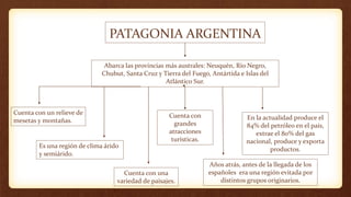 PATAGONIA ARGENTINA
Abarca las provincias más australes: Neuquén, Río Negro,
Chubut, Santa Cruz y Tierra del Fuego, Antártida e Islas del
Atlántico Sur.
Es una región de clima árido
y semiárido.
Cuenta con un relieve de
mesetas y montañas. En la actualidad produce el
84% del petróleo en el país,
extrae el 80% del gas
nacional, produce y exporta
productos.
Años atrás, antes de la llegada de los
españoles era una región evitada por
distintos grupos originarios.
Cuenta con una
variedad de paisajes.
Cuenta con
grandes
atracciones
turísticas.
 