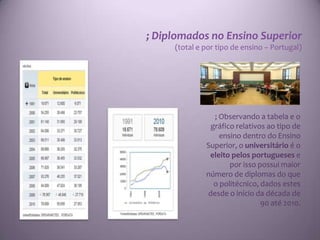 ; Diplomados no Ensino Superior
     (total e por tipo de ensino – Portugal)




                ; Observando a tabela e o
               gráfico relativos ao tipo de
                  ensino dentro do Ensino
              Superior, o universitário é o
               eleito pelos portugueses e
                     por isso possui maior
              número de diplomas do que
                o politécnico, dados estes
              desde o início da década de
                               90 até 2010.
 