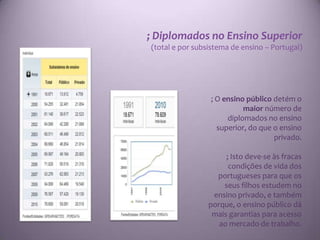 ; Diplomados no Ensino Superior
(total e por subsistema de ensino – Portugal)




                 ; O ensino público detém o
                           maior número de
                      diplomados no ensino
                   superior, do que o ensino
                                    privado.

                      ; Isto deve-se às fracas
                       condições de vida dos
                   portugueses para que os
                     seus filhos estudem no
                  ensino privado, e também
                 porque, o ensino público dá
                  mais garantias para acesso
                    ao mercado de trabalho.
 
