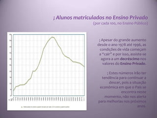 ; Alunos matriculados no Ensino Privado
                (por cada 100, no Ensino Público)



                   ; Apesar do grande aumento
                  desde o ano 1978 até 1996, as
                    condições de vida começam
                   a “cair” e por isso, assiste-se
                     agora a um decréscimo nos
                      valores do Ensino Privado.

                        ; Estes números irão ter
                     tendência para continuar a
                          descer, pois a situação
                    económica em que o País se
                                 encontra neste
                       momento, não nos alerta
                   para melhorias nos próximos
                                             anos.
 