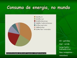 Consumo de energia, no mundo




                       Oil – petróleo
                       Coal – carvão
                       Large hydro –
                       hidroeléctrica
                       New renewables –
                       renováveis
 