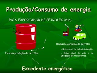 Produção/Consumo de energia
   PAÍS EXPORTADOR DE PETRÓLEO (PED)




                               Reduzido consumo de petróleo

                                  - Baixo nível de industrialização
Elevada produção de petróleo      - Baixo nível de vida e de
                                  utilização de transportes




              Excedente energético
 