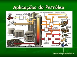 Aplicações do Petróleo




                 Indústria petroquímica
 