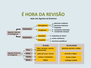 É HORA DA REVISÃO
Ação dos Agentes da Dinámica
Agentes Internos
ou Endógenos
Tectonismo
Vulcanismo
Epirogênese
Orogênese
planícies costeiras
planícies interiores
chapadas
montanhas dobradas
montanhas maciças
Intrusões
Erupções
motanhas em domo
cones vulcânicos
derrames basálticos
Agentes Externos
ou Exógenos
Rios
Gelos
Ventos
Mares
Erosão
vales, terraços, morros,
testemunhas
vales em U em “cirrus”
rochas e montanhas
falásia
Acumulação
planícies aluviais e deltas
morenas e lagos
dunas e loess
restinga e praias
 