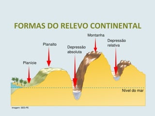 FORMAS DO RELEVO CONTINENTAL
Imagem: SEE-PE
 