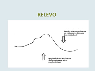 RELEVO
Agentes externos, exógenos
ou modeladores de relevo
(morfoestrutuas)
Agentes internos, endógenos
Ou formadores de relevo
(morfoestrutuas)
 