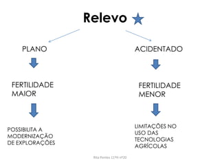 Relevo
Rita Pontes 11ºH nº20
PLANO ACIDENTADO
FERTILIDADE
MAIOR
FERTILIDADE
MENOR
POSSIBILITA A
MODERNIZAÇÃO
DE EXPLORAÇÕES
LIMITAÇÕES NO
USO DAS
TECNOLOGIAS
AGRÍCOLAS
 