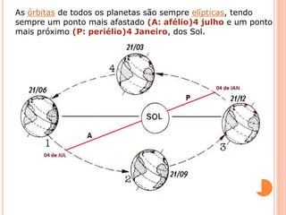 As órbitas de todos os planetas são sempre elípticas, tendo
sempre um ponto mais afastado (A: afélio)4 julho e um ponto
mais próximo (P: periélio)4 Janeiro, dos Sol.
 