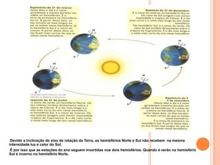 •Devido a inclinação do eixo de rotação da Terra, os hemisférios Norte e Sul não recebem na mesma
intensidade luz e calor do Sol.
•É por isso que as estações do ano seguem invertidas nos dois hemisférios. Quando é verão no hemisfério
Sul é inverno no hemisfério Norte.
 
