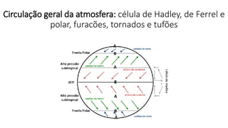 Circulação geral da atmosfera: célula de Hadley, de Ferrel e
polar, furacões, tornados e tufões
 
