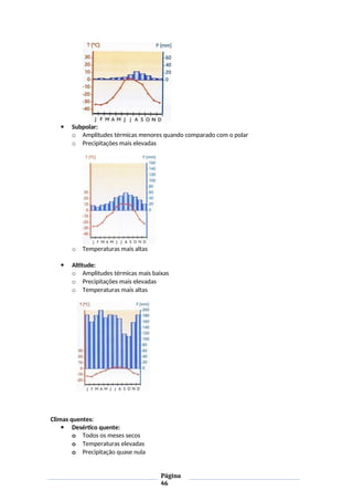  Subpolar:
o Amplitudes térmicas menores quando comparado com o polar
o Precipitações mais elevadas
o Temperaturas mais altas
 Altitude:
o Amplitudes térmicas mais baixas
o Precipitações mais elevadas
o Temperaturas mais altas
Climas quentes:
 Desértico quente:
o Todos os meses secos
o Temperaturas elevadas
o Precipitação quase nula
Página
46
 