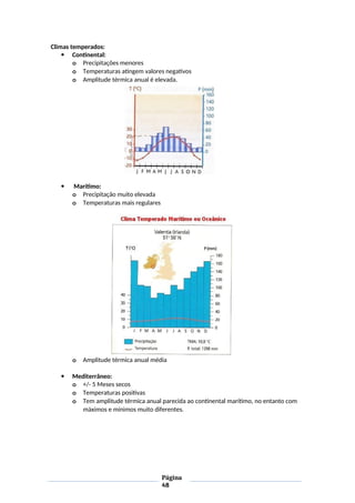 Climas temperados:
 Continental:
o Precipitações menores
o Temperaturas atingem valores negativos
o Amplitude térmica anual é elevada.
 Marítimo:
o Precipitação muito elevada
o Temperaturas mais regulares
o Amplitude térmica anual média
 Mediterrâneo:
o +/- 5 Meses secos
o Temperaturas positivas
o Tem amplitude térmica anual parecida ao continental marítimo, no entanto com
máximos e mínimos muito diferentes.
Página
48
 