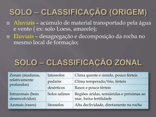  Aluviais – acúmulo de material transportado pela água
e vento ( ex: solo Loess, amarelo);
 Eluviais – desagregação e decomposição da rocha no
mesmo local de formação;
Zonais (maduros,
relativamente
profundos)
latossolos Clima quente e úmido, pouco férteis
podzóis Clima temperado/frio, férteis
desérticos Rasos e pouco férteis
Intrazonais (bem
desenvolvidos)
Solos salinos Regiões áridas, semiáridas e próximas ao
mar, baixa fertilidade
Azonais (rasos) litossolos Alta declividade, diretamente na rocha
 