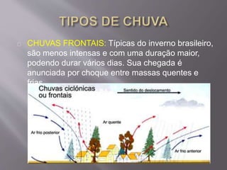 CHUVAS FRONTAIS: Típicas do inverno brasileiro,
são menos intensas e com uma duração maior,
podendo durar vários dias. Sua chegada é
anunciada por choque entre massas quentes e
frias.
 
