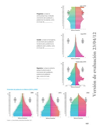 117
Progresiva. La base es
ancha porque hay un elevado
crecimiento de la población y
predominan los jóvenes, como
en el caso de____________.	
Edad
80 o más
75-79
70-74
65-69
60-64
55-59
50-54
45-49
40-44
35-39
30-34
25-29
20-24
15-19
10-14
5-9
0-4
2010
Millones de habitantes
123456 0 1 2 3 4 5 6
Japón
Estable. La base es homogénea,
el crecimiento de la población
ha disminuido y predomina la
población joven y adulta, como
en el caso de ______________.
Edad
80 o más
75-79
70-74
65-69
60-64
55-59
50-54
45-49
40-44
35-39
30-34
25-29
20-24
15-19
10-14
5-9
0-4
2010
Millones de habitantes
123456 0 1 2 3 4 5 6
Chad
Regresiva. La base es estrecha
porque ha disminuido el
crecimiento de la población;
predomina la población
vieja, como en el caso
de________________.
Edad
85 y más
80-84
75-79
70-74
65-69
60-64
55-59
50-54
45-49
40-44
35-39
30-34
25-29
20-24
15-19
10-14
5-9
0-4
Millones de habitantes
2010Estados Unidos
40.000 40.00020.000 20.0000
123456 0 1 2 3 4 5 6
Edad
85 y más
80-84
75-79
70-74
65-69
60-64
55-59
50-54
45-49
40-44
35-39
30-34
25-29
20-24
15-19
10-14
5-9
0-4
2000
0.21
0.22
0.41
0.59
0.78
1.05
1.23
1.62
0.29
0.27
0.45
0.66
0.88
1.15
1.33
1.73
1.96
2.49
3.02
3.38
2.11
2.70
3.33
3.75
3.86
4.30
4.91
5.44
5.66
5.40
4.30
4.77
5.08
5.30
5.54
5.23
Millones de habitantes
Edad
85 y más
80-84
75-79
70-74
65-69
60-64
55-59
50-54
45-49
40-44
35-39
30-34
25-29
20-24
15-19
10-14
5-9
0-4
2010
0.29
0.35
0.57
0.87
1.09
1.47
1.86
2.40
0.40
0.44
0.66
1.00
1.22
1.63
2.02
2.66
2.82
3.35
3.96
4.02
3.10
3.65
4.32
4.44
4.20
4.81
5.52
5.51
5.60
5.34
4.58
5.07
5.50
5.39
5.44
5.15
Millones de habitantes
123456 0 1 2 3 4 5 6
Edad
100 o más
95-99
90-94
85-89
80-84
75-79
70-74
65-69
60-64
55-59
50-54
45-49
40-44
35-39
30-34
25-29
20-24
15-19
10-14
5-9
0-4
2050
Millones de habitantes
123456 0 1 2 3 4 5 6
Fuente: eu, Census Bureau, International Data Base, 2011.
Pirámides de población en México (2010 y 2050)
Versióndeevaluación23/04/12
 