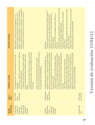 237
Reunión
internacional
Lugary
fecha
PropósitosyacuerdosParticipacióndeMéxico
CumbredeRío.
Conferenciade
lasNaciones
Unidassobreel
medioambiente
yeldesarrollo
sostenible.
RíodeJaneiro
(Brasil),
juniode1992
Conlaparticipaciónde172paísesseaprobarontresacuerdos
importantes:
-ElPrograma21oAgenda21:programadeacciónmundialpara
promovereldesarrollosostenible.
-LaDeclaracióndeRíosobreelmedioambienteyeldesarrollo:
conjuntodeprincipiosquedefinelosderechosydeberesdelos
estados.
-LaDeclaracióndeprincipiosrelativosalosbosques.Conjuntode
principiosbásicosparaapoyarelmanejosostenibledelosbosques
enelmundo.
Además,dosinstrumentosfirmadosportodoslospaíses:
LaConvencióndelasNacionesUnidassobreelCambioClimáticoy
elConveniosobrelaDiversidadBiológica.
MéxicoadquiriócompromisosalratificarlaAgenda21.Ensu
presentaciónseñalócomoobjetivosprimordialesdelpaíssobreel
ambienteyeldesarrollosustentable:laconservacióndeladiversidad
biológica,lautilizaciónsostenibledesuscomponentes,ylaparticipación
justayequitativaenlosbeneficiosquesederivendesuutilización.
Cumbrede
Johannesburgo.
Cumbre
mundialsobre
eldesarrollo
sostenible.
Johannesburgo
(Sudáfrica),
agostode2002
ConocidatambiéncomoCumbredeJohannesburgo,esun
seguimientoalPrograma21.Pocasaccionessehabíanllevadoala
práctica,yaquepervivíanlasgrandesdesigualdadesenlospaíses;
porlotantoelprincipalobjetivodelaCumbrefuelaadopciónde
compromisosconcretos:
-Declaraciónpolítica,enlacualtodoslosestadosmiembros
asumieron“laresponsabilidadcolectivadepromoveryfortalecer
enlosplanoslocal,nacional,regionalymundialeldesarrollo
económico,socialylaprotecciónambiental,pilaresdeldesarrollo
sostenible”.
-Plandeaplicación,enelcuallosestadosmiembrosse
comprometieronallevaracaboactividadesconcretasyadoptar
medidasentodoslosámbitosparaintensificarlacooperación
internacionalenpuntoscomo:laeficienciaenergéticaglobal,la
regulacióndelautilizacióndeproductosquímicosdañinosparala
salud,ylaproteccióndelabiodiversidad.
Aportaciones
-PromoviólaIniciativaLatinoamericanaydelCaribequeimpulsaun
aumentode10%enelusodeenergíasrenovablespara2010.
-Presentó,juntoconAustralia,lainiciativasobreEnergíaparael
DesarrolloSostenible.
-Incorporóeltemadelavulnerabilidadalcambioclimáticoysu
seguimiento.
-Pugnóporimpulsaryapoyarlaspolíticasyaccionesqueprovinierandel
Grupodeaccióndepaísesmegadiversosafines.
-PugnóporlacreacióndeunGrupodepaísesafinesvulnerablesal
cambioclimático.
-ParticipóypropusosersededelaVlllConferenciadeNacionesUnidas
sobreCambioClimático.
-PropusoapoyarydifundirlaCartadelaTierra,quecontieneprincipios
éticosfundamentalesparaeldesarrollosostenible.
ConferenciaRío
+20
RíodeJaneiro,
juniode2012
Versióndeevaluación23/04/12
 
