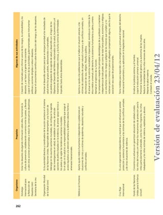 262
OrganismoPropósitoAlgunasdesusactividades
Estrategia
Internacionalpara
laReducciónde
Desastres(eird)
Secretaríadelaonu
Evitarlosdesastresdivulgandoinformaciónsobreellos,fomentandola
culturadeprevención,estableciendoconveniosentrelospaíses,yllevando
acabootrasaccionesencaminadasareducirlasconsecuenciasdesastrosas.
Creacióndematerialesparainformaracercadelosriesgos,lavulnerabilidadylos
desastres,yasíhaceralagentemásconsciente.
Lograrelcompromisodelasautoridadesgubernamentalesparainstrumentar
políticasyaccionesdirigidasareducirdesastres.
Mejorarelconocimientocientíficosobrelareduccióndelriesgoydelosdesastres.
OrganizaciónMundial
delaSalud(oms)
Eslaautoridaddirectivaycoordinadoradelaacciónsanitariaenelsistema
delasNacionesUnidas.Responsablededesempeñarunafunciónde
liderazgoenlosasuntossanitariosmundiales,deconfigurarlaagenda
delasinvestigacionesensalud,deestablecernormas,dearticular
opcionesdepolíticabasadasenlaevidencia,deprestarapoyotécnicoa
lospaísesydevigilarlastendenciassanitariasmundiales.
Enelsigloxxilasaludesunaresponsabilidadcompartidaqueexigeel
accesoequitativoalaatenciónsanitariayladefensacolectivafrentea
amenazastrasnacionales.
Orientareldesarrollosanitarioparaqueseotorgueprioridadalosresultadosde
saludentrelosgrupospobres,desfavorecidosovulnerables.
Laspiedrasangularesdelaagendadesaludydesarrolloson:ellogrodelos
ObjetivosdeDesarrollodelMileniorelacionadosconlasalud,laprevenciónyel
tratamientodelasenfermedadescrónicas,ylaluchacontralasenfermedades
tropicaleshastaahoradesatendidas.
MédicossinFronterasAportaayudamédico-humanitariaindependienteapoblacionesen
situacionesdecrisisyavíctimasdeepidemias,desastresnaturalesy
conflictosarmados.
Aportasuayudaalaspoblacionesquesehallanensituaciónprecaria,alas
víctimasdecatástrofesdeorigennaturalohumanoydeconflictosarmados,sin
discriminaciónderaza,religión,filosofíaopolítica.
Alactuarenlamásestrictaneutralidadeimparcialidad,reivindicaennombredela
éticamédicauniversalydelderechoalaasistenciahumanitariasuplenayentera
libertadenelejerciciodesufunción.
Secomprometearespetarlosprincipiosdeontológicosdesuprofesiónyamantener
independenciadetodopoder,asícomodetodafuerzapolítica,económicaoreligiosa.
Losvoluntariosmidenlosriesgosypeligrosdelasmisionesquecumplenyno
reclamanparasímismosniparasusallegadoscompensaciónalguna,salvolaquela
asociaciónseacapazdeproporcionarles.
CruzRoja
Internacional
Esunaorganizaciónindependienteyneutralqueseesfuerzaporprestar
protecciónyasistenciahumanitariaalasvíctimasdelosconflictosarmados
ydeotrassituacionesdeviolencia.
Tomamedidaspararesponderalasemergenciasypromueveelrespetodelderecho
internacionalhumanitarioysuaplicaciónenlalegislaciónnacional.
FondodelasNaciones
UnidasparalaInfancia
(Unicef)
Concentrasusesfuerzosengarantizareducacióndecalidadatodos
losniñosdelmundoyenreforzarlosmecanismosdeprotecciónparala
niñezparticularmentevulnerable,comolosniñosmigrantes,losniños
trabajadoresylosniñosvíctimasdeviolencia,explotaciónyabusos.
Erradicarlapobrezaextremayelhambre.
Lograrlaeducaciónprimariauniversal.
Promoverlaequidaddegéneroylaautonomíadelasmujeres.
Reducirlamortalidaddelosniñosmenoresdecincoaños.
Mejorarlasaludmaterna.
Combatirelvih/sida.
Versióndeevaluación23/04/12
 