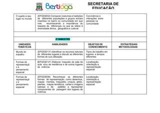 SECRETARIA DE
EDUCAÇÃO
O sujeito e seu
lugar no mundo
(EF02GE02) Comparar costumes e tradições
de diferentes populações e grupos sociais
inseridos no bairro ou comunidade em que
vive, reconhecendo a importância do
respeito às diferenças no que se refere à
diversidade étnica, geográfica e cultural.
Convivência e
interações entre
pessoas na
comunidade
2º BIMESTRE
UNIDADES
TEMÁTICAS
HABILIDADES OBJETOS DE
CONHECIMENTO
ESTRATÉGIAS/
METODOLOGIAS
Mundo do
trabalho
(EF02GE13*) Identificar os recursos naturais
de diferentes lugares e discutir as diferentes
formas de sua utilização.
Tipos de trabalho em
lugares e tempos
diferentes
Formas de
representaçã
o e
pensamento
espacial
(EF02GE14*) Elaborar maquete da sala de
aula e/ou de residência e de outros lugares
de vivência.
Localização,
orientação e
representação
espacial
Formas de
representaçã
o e
pensamento
espacial
(EF02GE08) Reconhecer as diferentes
formas de representação, como desenhos,
mapas mentais, maquetes, croquis, globo,
plantas, mapas temáticos, cartas e imagens
(aéreas e de satélite) e representar
componentes da paisagem dos lugares de
vivência.
Localização,
orientação e
representação
espacial
 