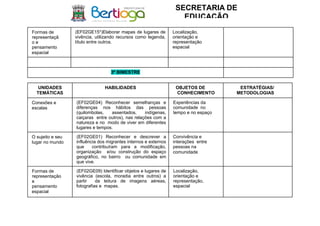 SECRETARIA DE
EDUCAÇÃO
Formas de
representaçã
o e
pensamento
espacial
(EF02GE15*)Elaborar mapas de lugares de
vivência, utilizando recursos como legenda,
título entre outros.
Localização,
orientação e
representação
espacial
3º BIMESTRE
UNIDADES
TEMÁTICAS
HABILIDADES OBJETOS DE
CONHECIMENTO
ESTRATÉGIAS/
METODOLOGIAS
Conexões e
escalas
(EF02GE04) Reconhecer semelhanças e
diferenças nos hábitos das pessoas
(quilombolas, assentados, indígenas,
caiçaras entre outros), nas relações com a
natureza e no modo de viver em diferentes
lugares e tempos.
Experiências da
comunidade no
tempo e no espaço
O sujeito e seu
lugar no mundo
(EF02GE01) Reconhecer e descrever a
influência dos migrantes internos e externos
que contribuíram para a modificação,
organização e/ou construção do espaço
geográfico, no bairro ou comunidade em
que vive.
Convivência e
interações entre
pessoas na
comunidade
Formas de
representação
e
pensamento
espacial
(EF02GE09) Identificar objetos e lugares de
vivência (escola, moradia entre outros) a
partir da leitura de imagens aéreas,
fotografias e mapas.
Localização,
orientação e
representação,
espacial
 