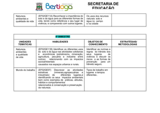 SECRETARIA DE
EDUCAÇÃO
Natureza,
ambientes e
qualidade de vida
(EF02GE11A) Reconhecer a importância do
solo e da água para as diferentes formas de
vida, tendo como referência o seu lugar de
vivência, e comparando com outros lugares.
Os usos dos recursos
naturais: solo e
água no campo
e na cidade
4º BIMESTRE
UNIDADES
TEMÁTICAS
HABILIDADES OBJETOS DE
CONHECIMENTO
ESTRATÉGIAS/
METODOLOGIAS
Natureza,
ambientes
e qualidade
de vida
(EF02GE11B) Identificar os diferentes usos
do solo e da água nas atividades cotidianas
e econômicas (extrativismo, mineração,
agricultura, pecuária e indústria entre
outros), relacionando com os impactos
socioambientais
causados nos espaços urbanos e rurais.
Identificar as normas e
regras do trânsito dos
seus lugares de
vivência e discutir os
riscos e as formas de
prevenção para um
trânsito seguro.
Mundo do trabalho (EF02GE07) Descrever as atividades
extrativas (minerais,agropecuárias e
industriais) de diferentes lugares,e
identificando os seus impactos ambientais
bem como exemplos de práticas, atitudes,
hábitos e comportamentos
relacionados à conservação e preservação
da natureza.
Tipos de trabalho em
lugares e tempos
diferentes .
 