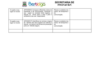 SECRETARIA DE
EDUCAÇÃO
O sujeito e seu
lugar no mundo
(EF02GE03) Comparar diferentes meios de
transporte e de comunicação, indicando o
seu papel na conexão entre lugares, e
discutir os riscos para a vida e para o
ambiente e seu uso responsável.
Riscos e cuidados nos
meios de transporte e
de
comunicação.
O sujeito e seu
lugar no mundo
(EF02GE12*) Identificar as normas e regras
do trânsito dos seus lugares de vivência e
discutir os riscos e as formas de prevenção
para um trânsito seguro.
Riscos e cuidados nos
meios de transporte e
de
comunicação.
 