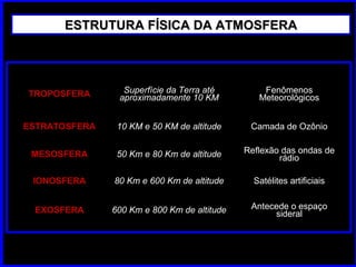 ESTRUTURA FÍSICA DA ATMOSFERAESTRUTURA FÍSICA DA ATMOSFERA
TROPOSFERA Superfície da Terra até
aproximadamente 10 KM
Fenômenos
Meteorológicos
ESTRATOSFERA 10 KM e 50 KM de altitude Camada de Ozônio
MESOSFERA 50 Km e 80 Km de altitude Reflexão das ondas de
rádio
IONOSFERA 80 Km e 600 Km de altitude Satélites artificiais
EXOSFERA 600 Km e 800 Km de altitude Antecede o espaço
sideral
 