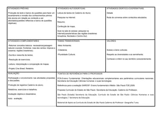 ATIVIDADES PRÉVIAS:
Produção de texto e banco de questões para fazer um
levantamento e revisão dos conhecimentos prévios
dos alunos em relação ao conteúdo a ser
abordado(questões reflexivas e banco de questões
objetivas).
ATIVIDADES AUTODIDÁTICAS:
Leitura de textos do Caderno do Aluno;
Pesquisa na internet;
Resumo;
Confecção de mapa;
Aula na sala do acessa: pesquisa na
Internet(características das regiões brasileiras:
Amazônia, Nordeste e Centro-Sul).
ATIVIDADES DIDÁTICO-COOPERATIVAS:
Debate
Roda de conversa sobre conteúdos estudados;
ATIVIDADES COMPLEMENTARES
-Retomar conceitos básicos necessários(paisagem
natural e sociais; fronteiras; rosa dos ventos; trópicos e
oceanos; regiões brasileiras);
-Escrita e reescrita de textos;
-Resolução de exercícios;
-Leitura, interpretação e comparação de mapas.
-Projeto Cine Brasil; Relatório.
TEMAS TRANSVERSAIS:
-Meio Ambiente;
-Cidadania;
-Pluralidade Cultural.
VALORES:
Acesso a bens culturais;
Respeito as diversidades e ao semelhante;
Conhecer e inferir no seu território conscientemente.
AVALIAÇÃO:
Participação e envolvimento nas atividades propostas;
e discussões;
Produção de registros Caderno do aluno;
Relatórios, exercícios e trabalhos;
Avaliação objetiva e dissertativa;
Auto- avaliação;
FONTES DE REFERÊNCIA PARA O PROFESSOR:
PCN.Ensino Fundamental: Orientações educacionais complementares aos parâmetros curriculares nacionais.
Secretaria da Educação Ciências humanas e suas tecnologias;
Referência para a avaliação SARESP- Ensino fundamental e Médio- São Paulo FDE,2009.
Proposta Curricular do Estado de São Paulo- Secretaria da Educação. Caderno do Professor,
São Paulo (Estado) Secretaria da Educação. Currículo do Estado de São Paulo: Ciências Humanas e suas
tecnologias / Secretaria da Educação.
Material de Apoio ao Currículo do Estado de São Paulo Caderno do Professor -Geografia-7 ano.
 