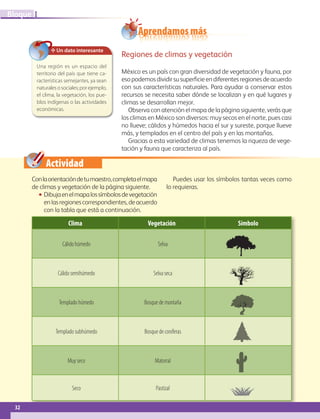 Actividad
Regiones de climas y vegetación
México es un país con gran diversidad de vegetación y fauna, por
esopodemosdividirsusuperficieendiferentesregionesdeacuerdo
con sus características naturales. Para ayudar a conservar estos
recursos se necesita saber dónde se localizan y en qué lugares y
climas se desarrollan mejor.
Observa con atención el mapa de la página siguiente, verás que
los climas en México son diversos: muy secos en el norte, pues casi
no llueve; cálidos y húmedos hacia el sur y sureste, porque llueve
más, y templados en el centro del país y en las montañas.
Gracias a esta variedad de climas tenemos la riqueza de vege-
tación y fauna que caracteriza al país.
Aprendamos más
✥ Un dato interesante
Una región es un espacio del
territorio del país que tiene ca-
racterísticas semejantes, ya sean
naturalesosociales;porejemplo,
el clima, la vegetación, los pue-
blos indígenas o las actividades
económicas.
Conlaorientacióndetumaestro,completaelmapa
de climas y vegetación de la página siguiente.
•• Dibujaenelmapalossímbolosdevege­tación
enlasregionescorrespondientes,deacuerdo
con la tabla que está a continuación.
Puedes usar los símbolos tantas veces como
lo requieras.
Clima Vegetación Símbolo
Cálido húmedo Selva
Cálido semihúmedo Selva seca
Templado húmedo Bosque de montaña
Templado subhúmedo Bosque de coníferas
Muy seco Matorral
Seco Pastizal
32
IBloque
AB-GEO B1_p. 1-41.indd 32 28/02/12 10:26
 