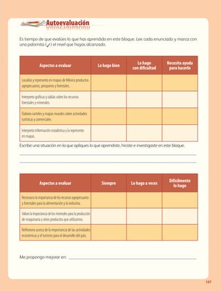 Autoevaluación
Es tiempo de que evalúes lo que has aprendido en este bloque. Lee cada enunciado y marca con
una palomita (✓) el nivel que hayas alcanzado.
Escribe una situación en la que apliques lo que aprendiste, hiciste e investigaste en este bloque. 	
���������������������������������������������������������������������������
���������������������������������������������������������������������������
Me propongo mejorar en: �������������������������������������������������������
Aspectos a evaluar Lo hago bien
Lo hago
con dificultad
Necesito ayuda
para hacerlo
Localizo y represento en mapas de México productos
agropecuarios, pesqueros y forestales.
Interpreto gráficas y tablas sobre los recursos
forestales y minerales.
Elaboro carteles y mapas murales sobre actividades
turísticas y comerciales.
Interpreto información estadística y la represento
en mapas.
Aspectos a evaluar Siempre Lo hago a veces
Difícilmente
lo hago
Reconozcolaimportanciadelosrecursosagropecuarios
y forestales para la alimentación y la industria.
Valorolaimportanciadelosmineralesparalaproducción
de maquinaria y otros productos que utilizamos.
Reflexiono acerca de la importancia de las actividades
económicas y el turismo para el desarrollo del país.
147
AB-GEO B4_114-147.indd 147 12/12/11 10:23
 