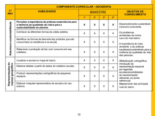 10
3.º
ANO
COMPONENTE CURRICULAR – GEOGRAFIA
HABILIDADES BIMESTRE OBJETOS DE
CONHECIMENTO
1º 2º 3º 4º
Natureza
e
sustentabilidade
Perceber a importância de práticas sustentáveis para
a melhoria da qualidade de vida e para a
sustentabilidade do planeta.
X X X X Desenvolvimento sustentável:
consumo consciente.
Os problemas
ambientais da minha
rua e do meu bairro.
A importância do meio
ambiente e de práticas
saudáveis/sustentáveis para a
melhoria da qualidade de vida
das pessoas.
Alfabetização cartográfica:
introdução da
representação espacial
por legendas
escalas/possibilidades
de representação
utilizando um ponto
referencial.
Mapeamento das principais
ruas do bairro.
Conhecer as diferentes formas de coleta seletiva.
X X X X
Identificar as formas de descarte dos produtos que são
consumidos na residência e na escola. X X X X
Relacionar a produção de lixo com consumo em seu
cotidiano. X X X X
Representações
do
espaço
geográfico
Localizar a escola no mapa do bairro. X X X X
Elaborar tabelas a partir de dados do cotidiano escolar.
X X X X
Produzir representações cartográficas de pequenos
espaços. X X X X
Elaborar maquete representativa da escola e do seu
entorno. X X X X
 