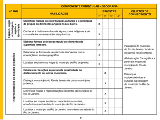 11
4.º ANO
COMPONENTE CURRICULAR – GEOGRAFIA
HABILIDADES
BIMESTRE OBJETOS DE
CONHECIMENTO
1º 2º 3º 4º
Espaço,
Lugar
e
paisagem,
sujeito
e
identidade
Identificar marcas de contribuições culturais e econômicas
de grupos de diferentes origens no seu bairro. X
Paisagens do município
do Rio de Janeiro: localizar
os bairros neste contexto.
Alfabetização Cartográfica a
partir dos mapas do
município do Rio de
Janeiro.
Diferenças
socioeconômicas e
culturais na paisagem
do município do Rio de
Janeiro.
Conhecer a história e cultura de alguns povos indígenas e de
comunidades remanescentes de quilombos. X
Representações
do
espaço
geográfico
Elaborar formas de representação de elementos da
superfície terrestre. X
Relacionar as formas de uso da Rosa dos Ventos com a
orientação no espaço geográfico. X
Localizar seu bairro no mapa do município do Rio de janeiro.
X
Estabelecer relações espaciais de proximidade ou
distanciamento de outros municípios. X
Distinguir o município do Rio de Janeiro de outros municípios
próximos. X
Diferenciar mapas e representações existentes do município do
Rio de Janeiro. X
Localizar em mapas temáticos características sociais,
econômicas e ambientais do município do Rio de Janeiro. X
Localizar o município do Rio de Janeiro no contexto do estado do
Rio de Janeiro.
X
 
